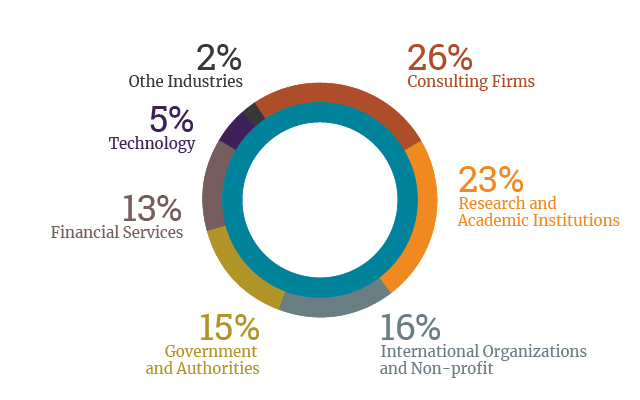 BSE Class of 2023 Placements by Industry