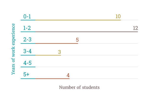 Chart displays years of work experience. 10 students have 0-1 years of experience. 12 students have 1-2 years of experience. 12 students have 2-5+ years of experience.