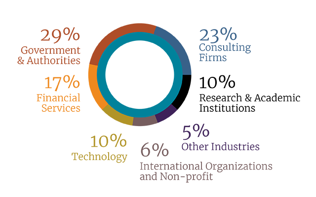 Chart shows percentages that are included in the accompanying text