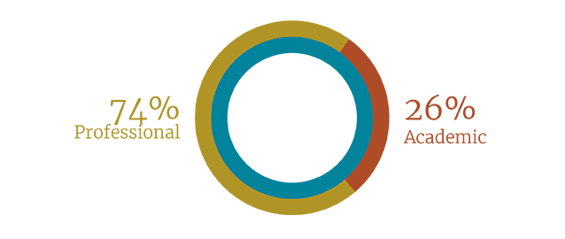 Chart shows 76% professional, 24% academic career paths