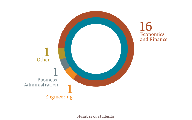 Economics and Finance: 16 students. Engineering: 1 student. Business Administration: 1. Other: 1