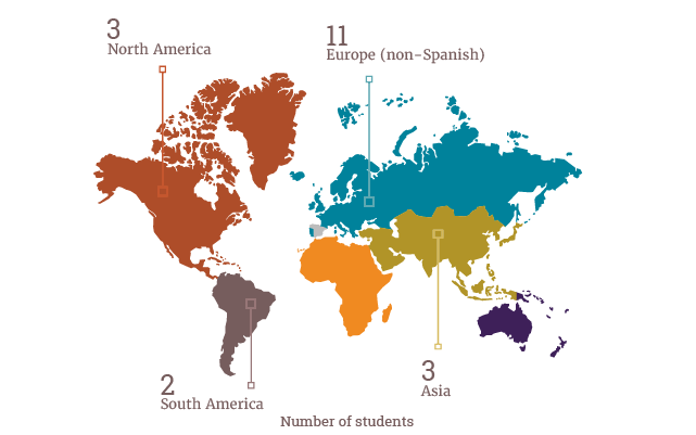 Europe (non-Spanish): 11, North America: 3  South America: 2, Asia: 3