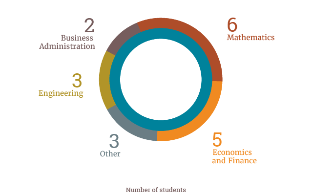 Economics and Finance: 5. Mathematics: 6. Engineering: 3. Other: 3. Business Administration: 2