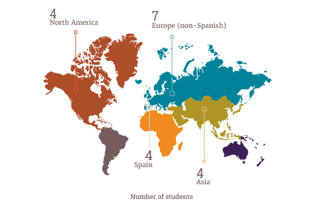 Europe (non-Spanish): 7 students. Asia: 4. Spain: 4. North America: 4.