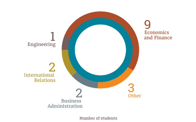 Economics and Finance: 9 students. Other: 3. Business Administration: 2 students. International Relations: 2. Engineering: 1.