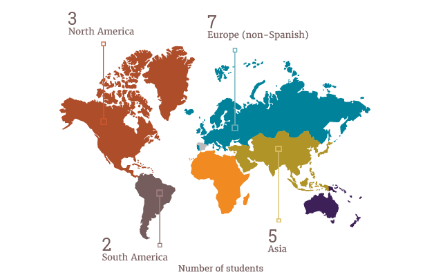 Europe (non-Spanish): 7. North America: 3. Asia: 5. South America: 2