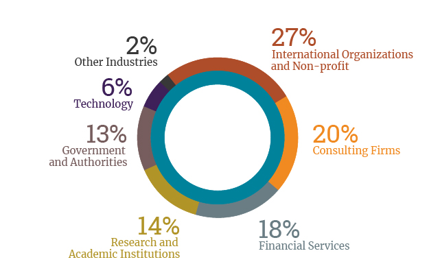 International Trade Finance and Development Program placement by industry