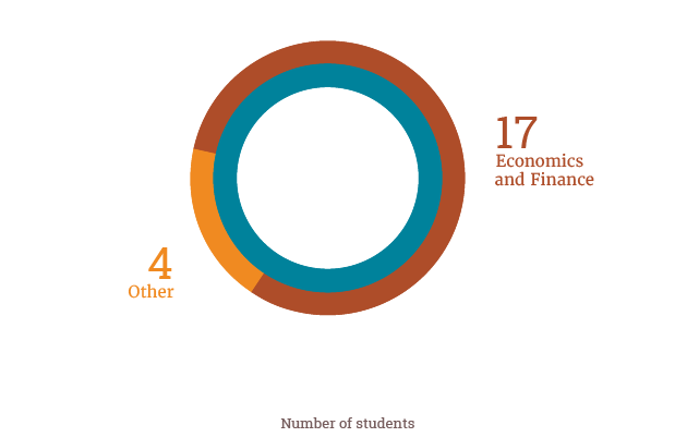 Economics and Finance 17 students. Other: 4.