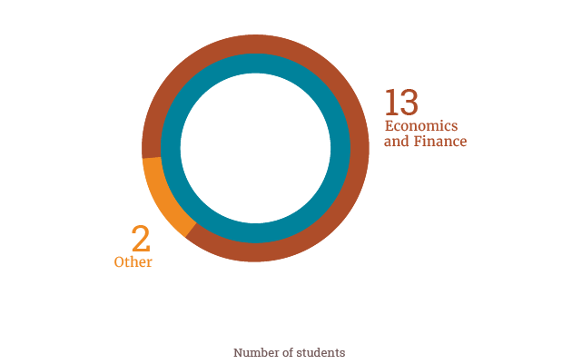 Academic backgrounds of Economic Public Policy students at the Barcelona School of Economics