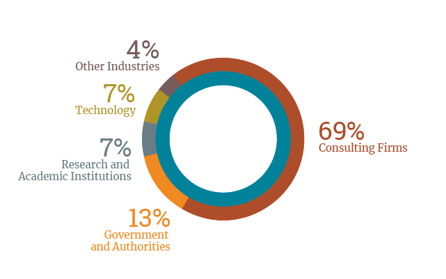 Compeition and Market Regulation Placement by Industry 