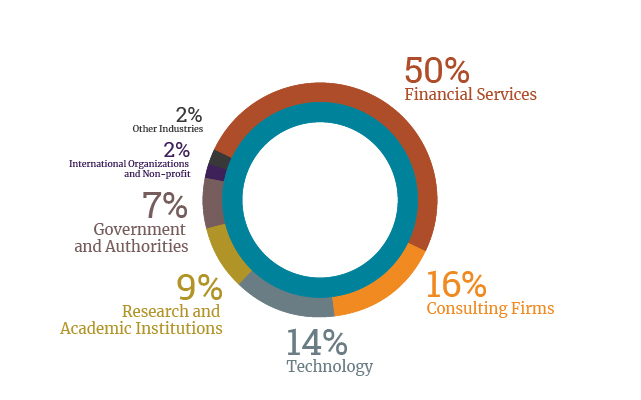 Finance Program Placement by Industry