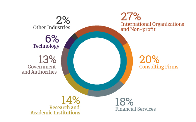 ITFD Placements by Industry 