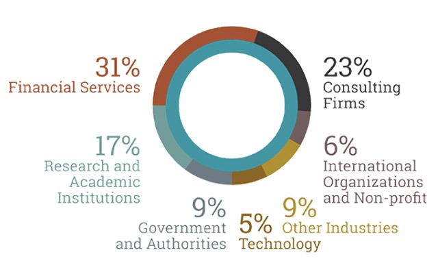 Chart shows distribution of placements by industry. Text version in article.