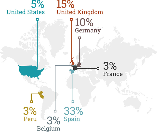 Top Countries for professional placement 2018