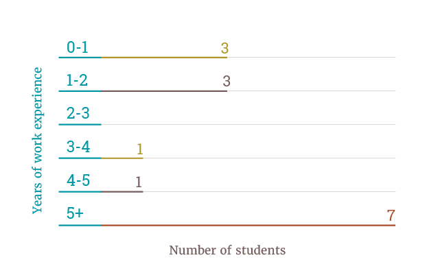 Chart displays years of work experience for BSE Economics of Public Policy Students