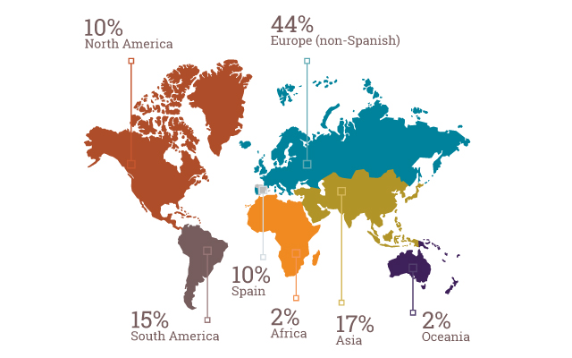 Country of origin for BSE class of 2023. 44% of students are from Europe. 10% of students are from Spain. 17% of students are from Asia. 15% are from South America. 10% of students are from North America. 17% Asia. 2% South Africa. 2% Oceania 